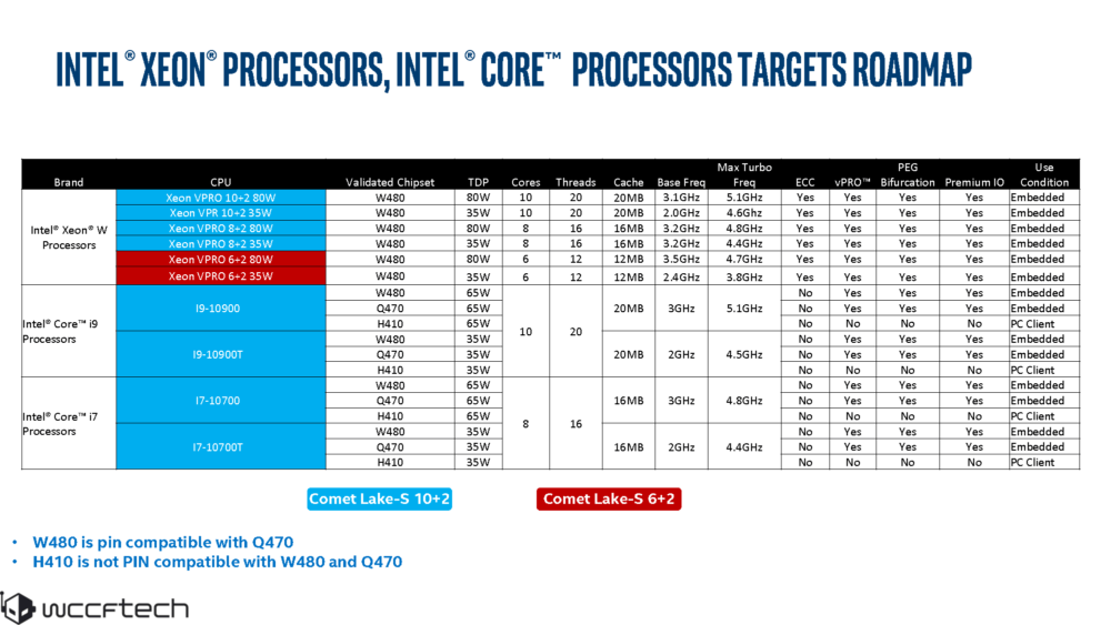 Intel tenth Gen Core "Comet Lake-S" lineup has been leaked