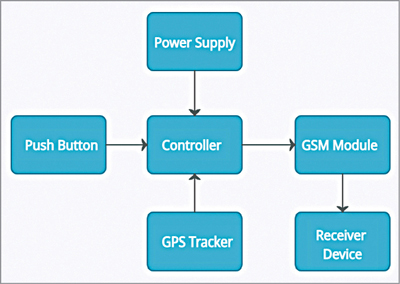 Block diagram