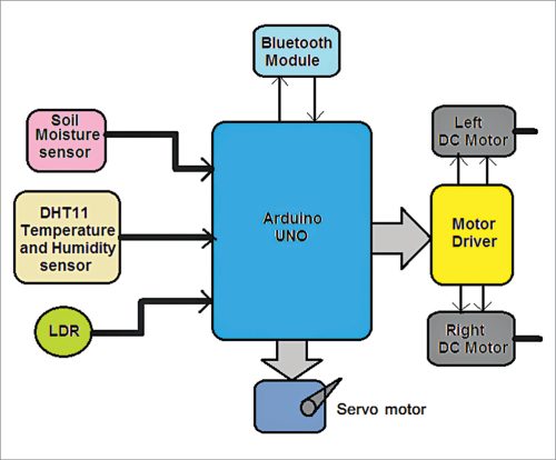 Block diagram of Bluetooth-controlled data logger robot