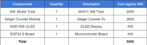 Radiation Detector Components