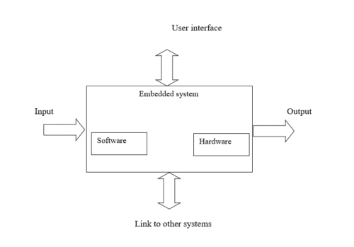 Fig 1.1: Overview of embeddedsystem