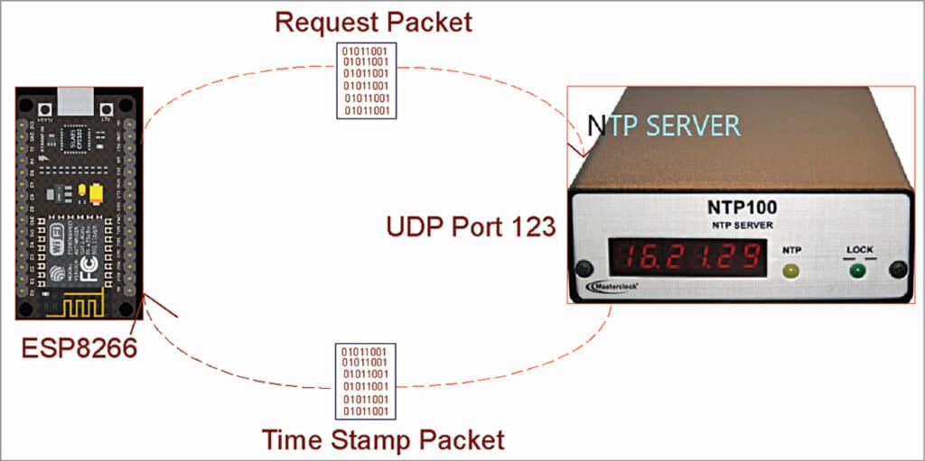 Getting Time From NTP Server Made Easy Fig. 1: NTP communication format structure