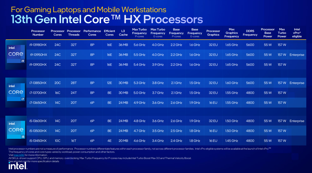 1672943405 347 Intels new laptop CPUs offer 24 cores and blistering 56GHz Intel 13th-gen Core Raptor Lake processors mobile