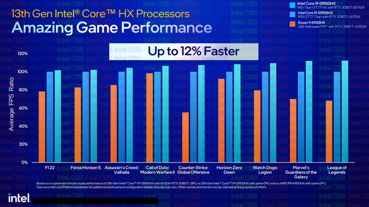 1672943405 905 Intels new laptop CPUs offer 24 cores and blistering 56GHz Intel 13th-gen Core Raptor Lake