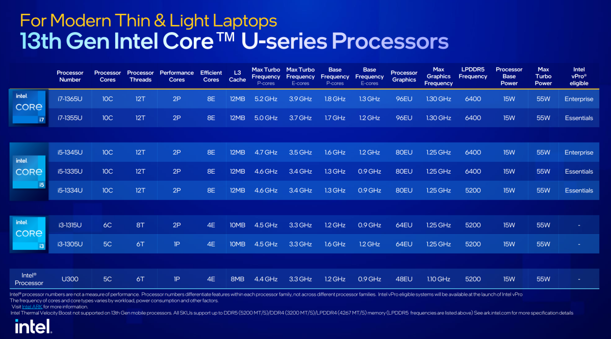 1672943406 166 Intels new laptop CPUs offer 24 cores and blistering 56GHz Intel 13th-gen Core Raptor Lake processors mobile