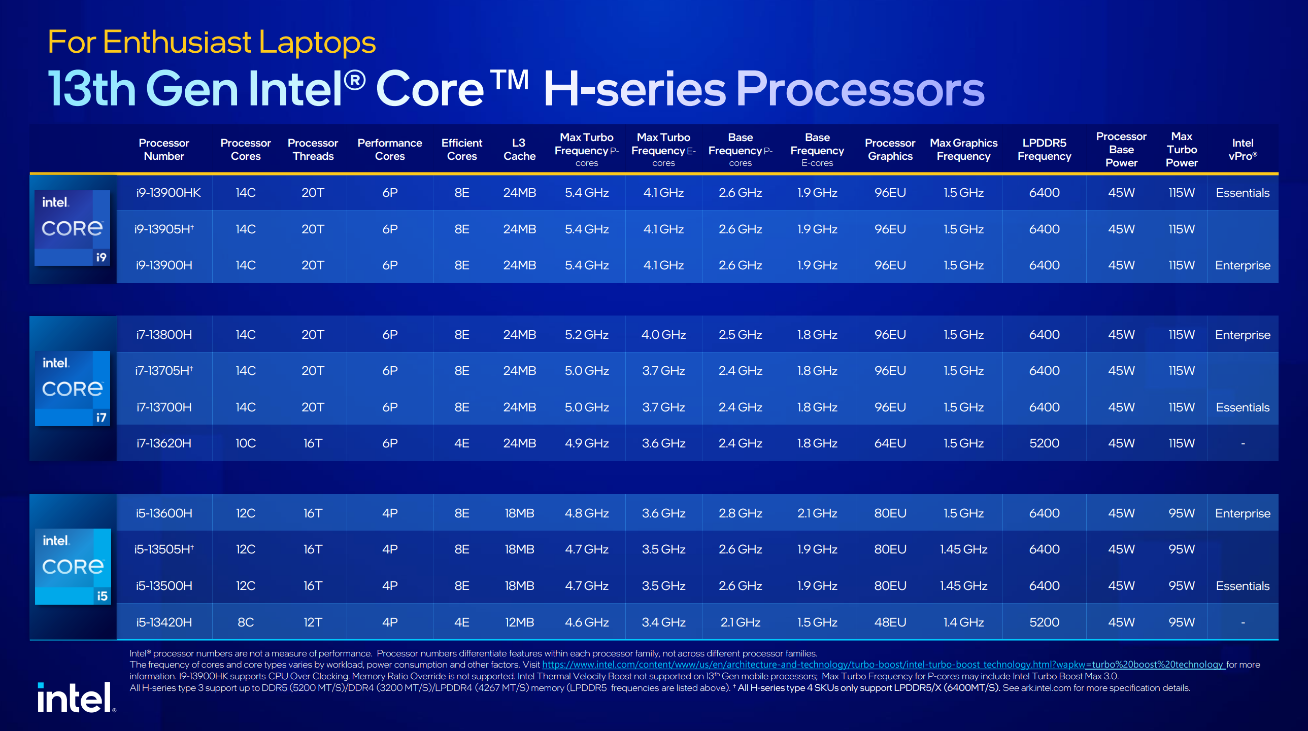1672943406 351 Intels new laptop CPUs offer 24 cores and blistering 56GHz Intel 13th-gen Core Raptor Lake processors mobile