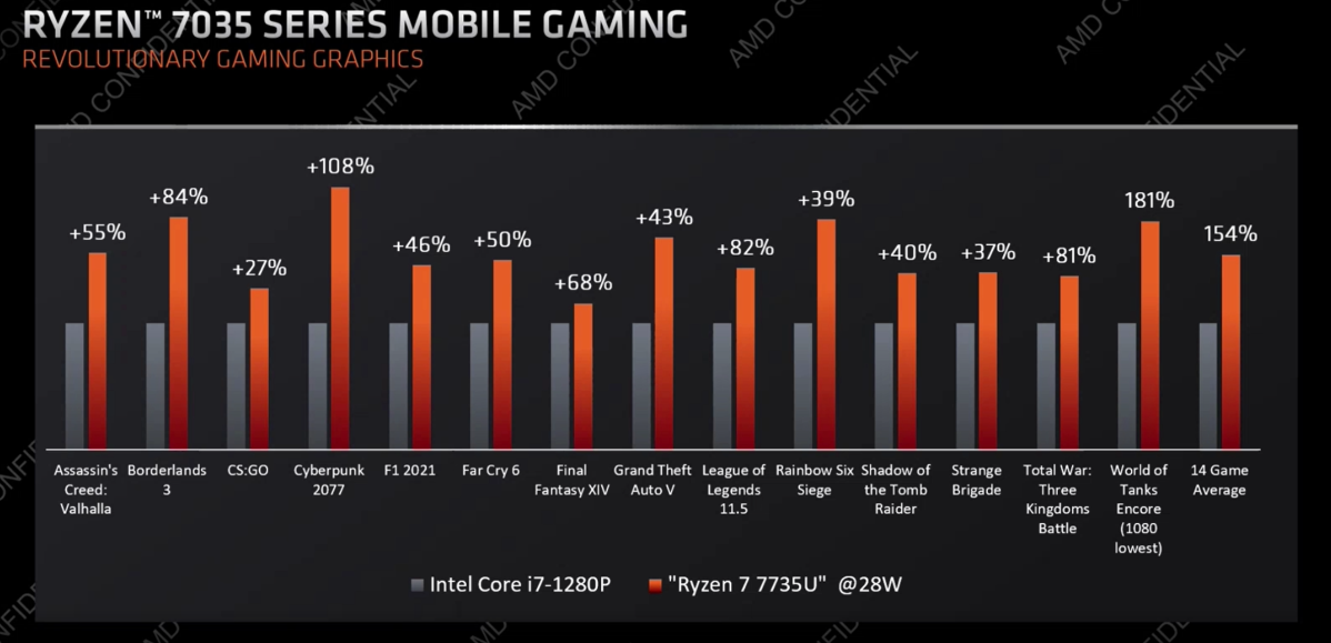 AMD Ryzen 7035 Mobile gaming benchmarks