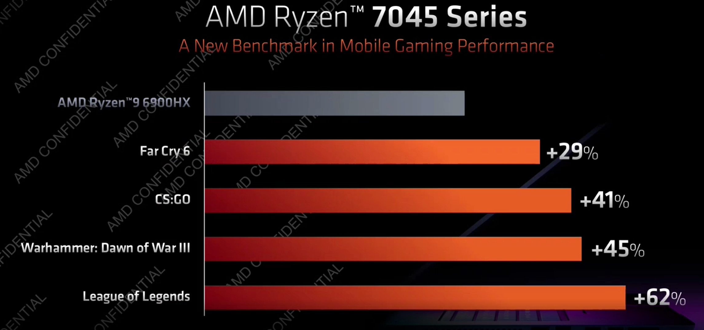 AMD Ryzen 7045 Mobile Series gaming