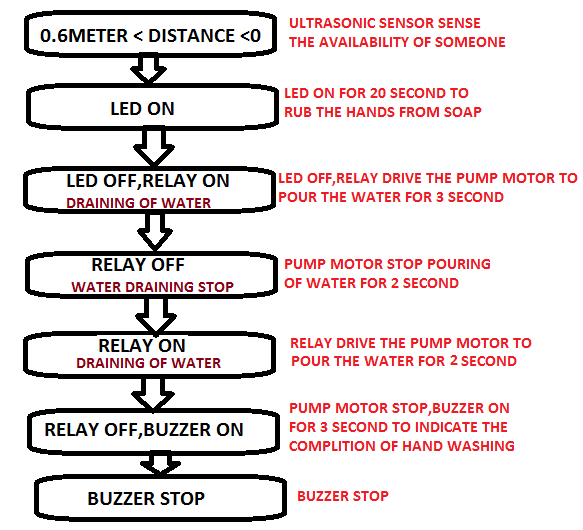 {FLOWCHART OF WORKING)