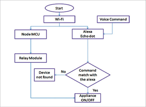 Flow chart of the project 