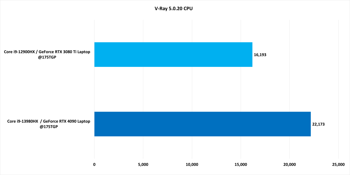 1676043003 242 Core i9 13980HX tested 4 key things about Intels ferocious laptop Intel Core i9-13980HX V-Ray benchmark