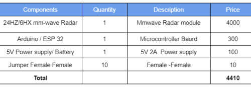 Building a Device to Monitor Activity Without any Wearable Sensors Component List