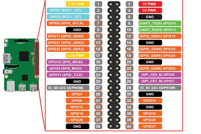 Fig. 8: Pins of Raspberry pi