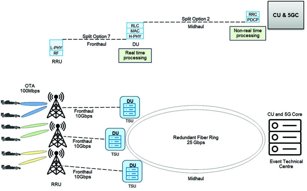 5G connectivity for motorsports