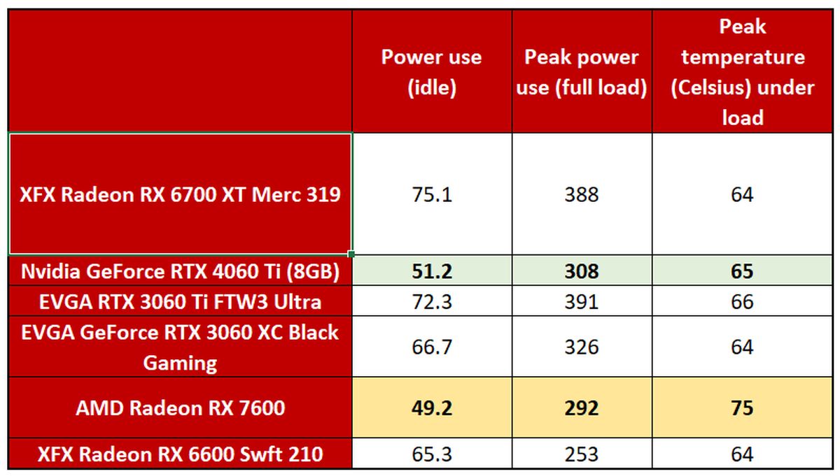 1685028602 112 AMD Radeon RX 7600 review Finally a good affordable graphics Radeon RX 7600 power temps