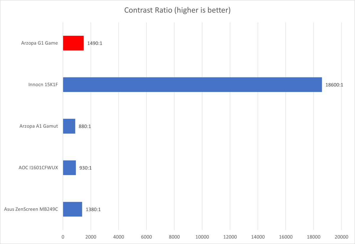 1686461402 378 Arzopa G1 Game review A gaming monitor that fits in Arzopa’s G1 Game contrast ratio chart