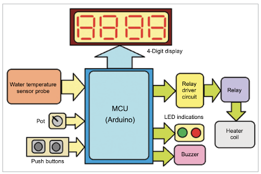 Block diagram of the water temperature controller and indicator